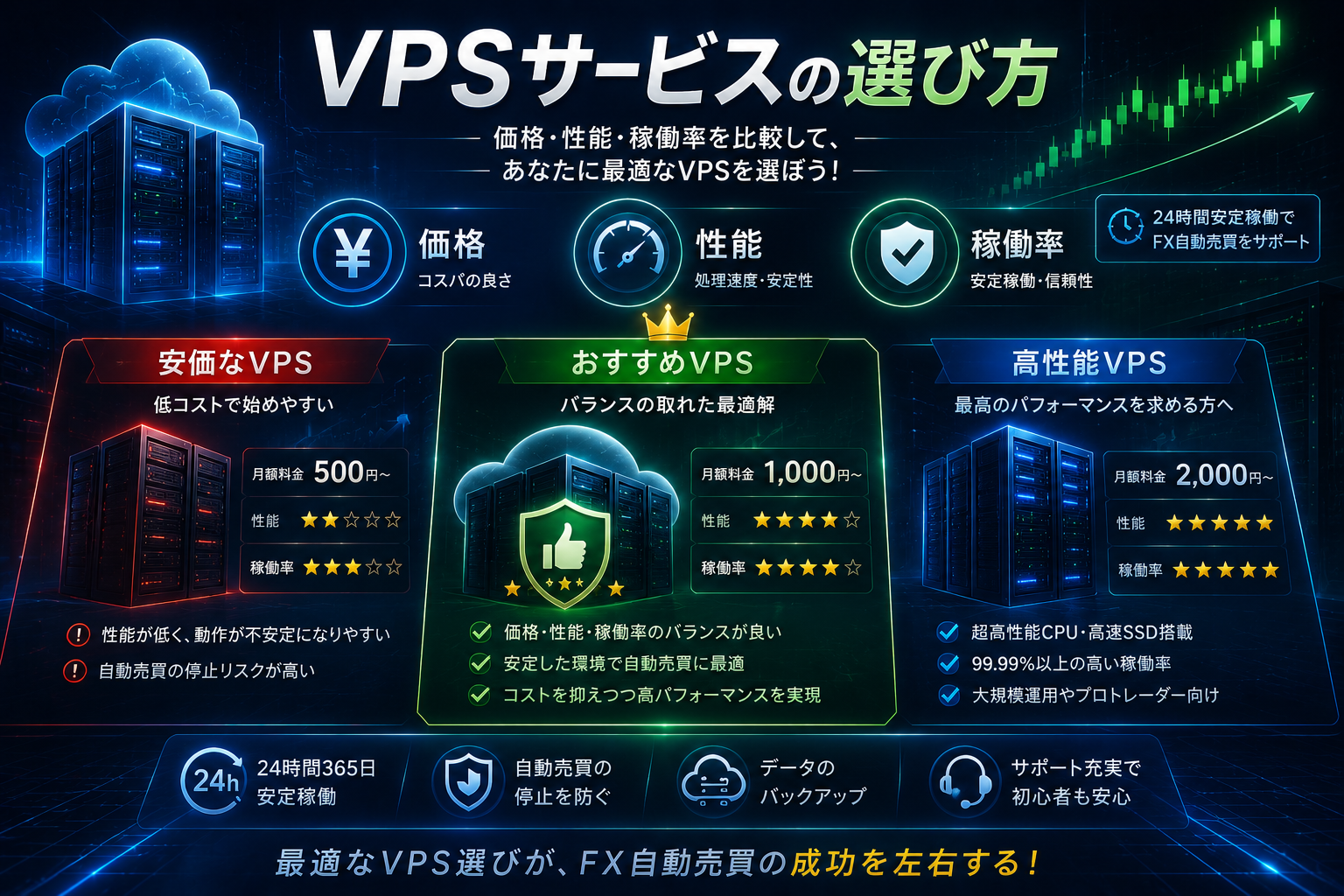 VPSサービスの選び方：価格、性能、稼働率など重要なポイント　広告あり